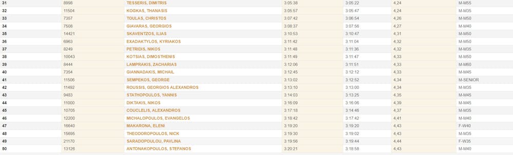 Περισσότεροι από 100 Έλληνες με φοβερούς χρόνους στον Μαραθώνιο της Βαλένθιας runbeat.gr